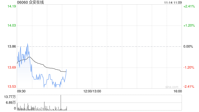 众安在线前10个月原保险保费收入总额约283.54亿元 同比增加13.04%