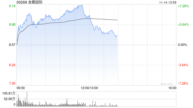 金蝶国际早盘涨逾5% 近日发布AI原生移动应用苍穹APP