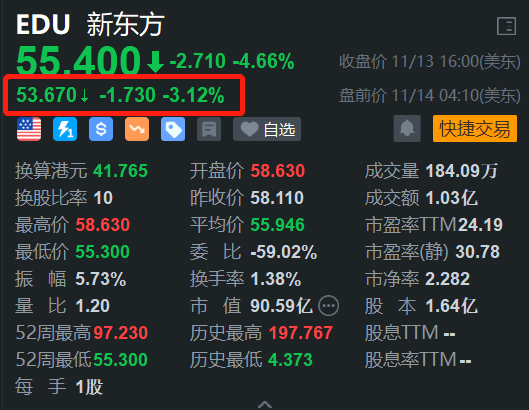 新东方盘前跌超3% H股今日大跌超7%续刷阶段新低