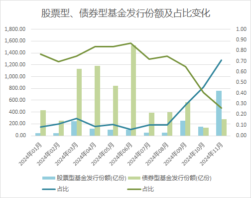 发行火热！本月已创历史第二纪录