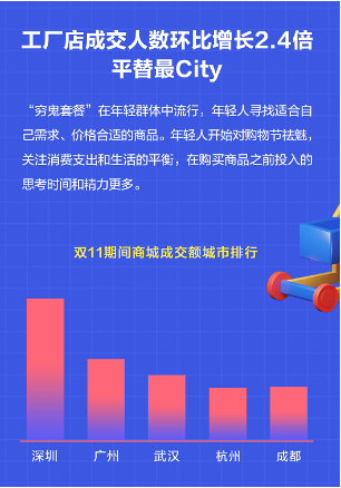 分期乐商城发布双11年轻人消费报告：18-30岁年轻人成交额占比达到66%