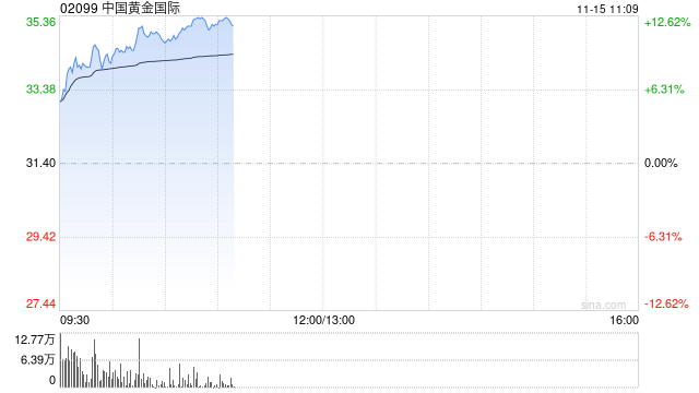 中国黄金国际绩后涨超8% 第三季度净利2790万美元