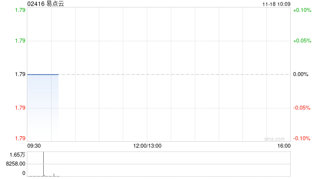 易点云11月15日斥资79.25万港元回购44.1万股