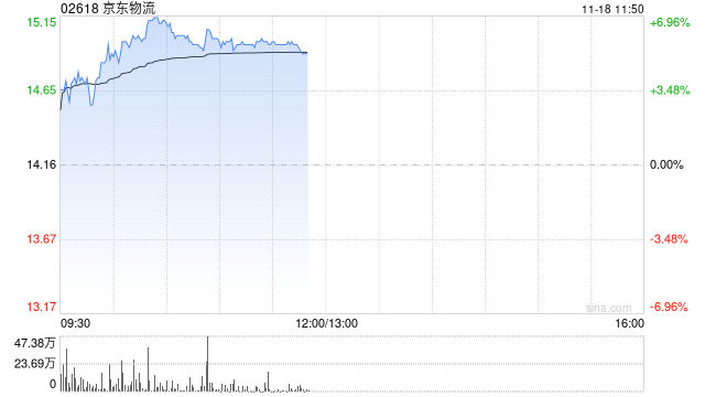 京东物流早盘涨逾6% 交银国际维持“买入”评级