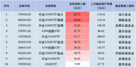 上周华泰柏瑞中证A500ETF资金净流入18.75亿元，首批产品中倒数第三！总规模85.90亿元同类排名倒数