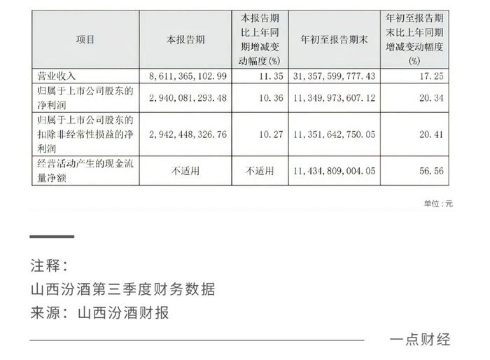 “白酒老三”的位子，山西汾酒还没坐稳