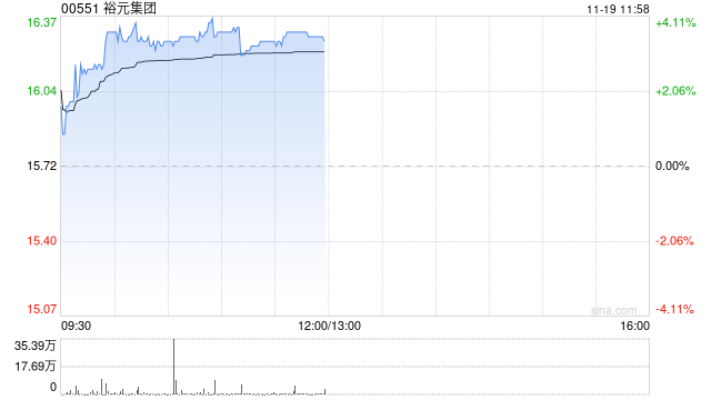 裕元集团早盘涨超3% 绩后获多家大行调升目标价