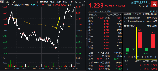 大逆转！国防军工ETF（512810）V型收涨1.64%！四川九洲两连板，中国长城涨停！利好密集涌现，资金跑步进场