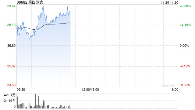 第四范式绩后高开近4% 前三季度营收同比增长26.1%