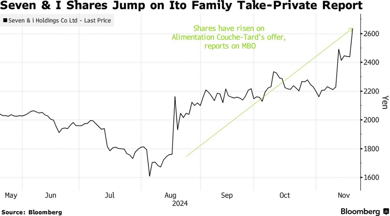 7-11母公司股价暴涨! 伊藤家族重磅发声：计划在2月前私有化