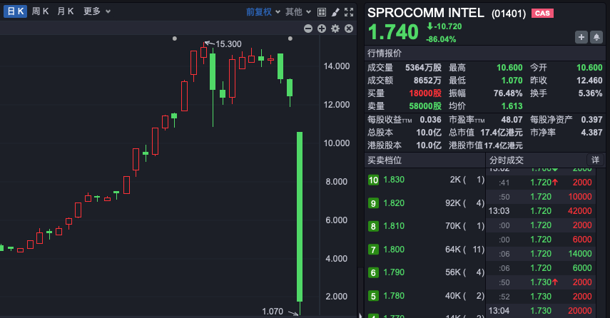 禾苗通信！被香港证监会点名，股价暴跌86%！