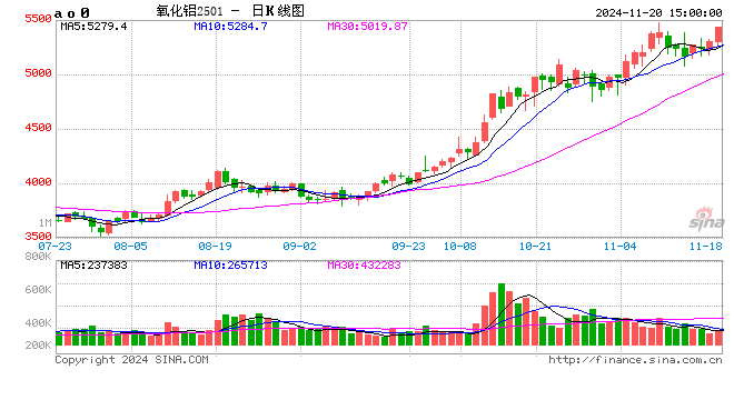 收评：氧化铝涨近4% 烧碱涨近3%