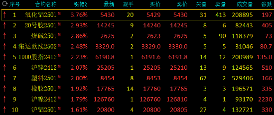 收评：氧化铝涨近4% 烧碱涨近3%