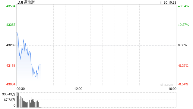 早盘：美股周三早盘走低 纳指下跌130点