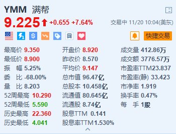 满帮涨超7.6% 第三季营收同比增长33.9%创新高