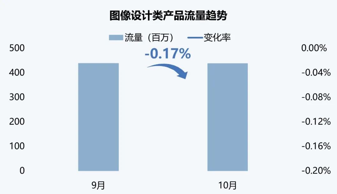 伽马数据：10月全球AI应用流量环比增长超13%