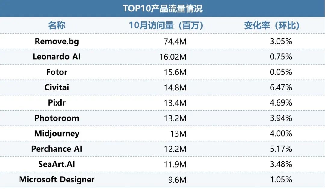 伽马数据：10月全球AI应用流量环比增长超13%