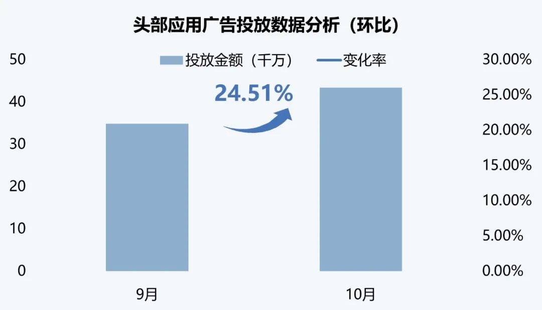 伽马数据：10月全球AI应用流量环比增长超13%