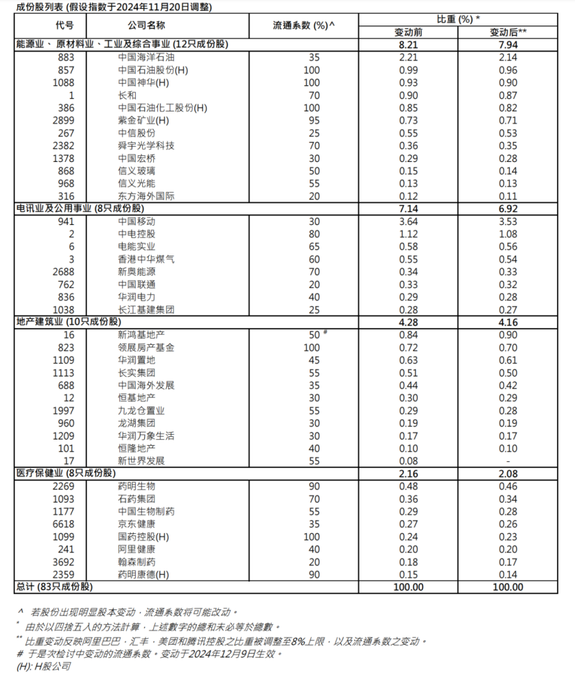 港股关键指数，重大调整！5700亿资金，迎