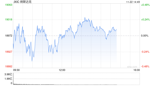 午盘：美股涨跌不一 市场关注板块轮动迹象