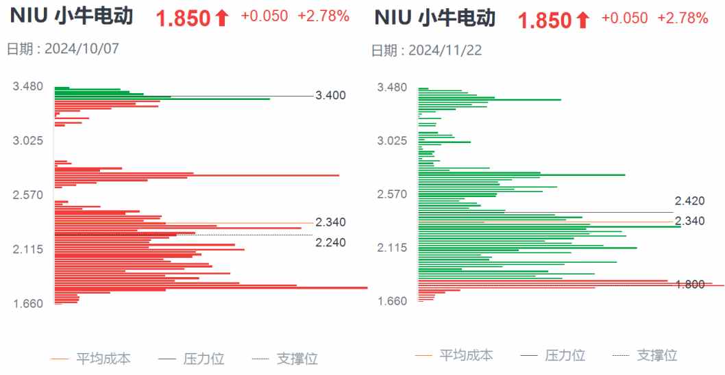 Q3财报利好难阻股价迫近上市新低，小牛电动困境反转何时启动？