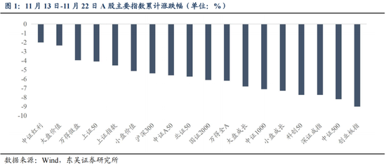 东吴策略：从本轮调整结构看年末策略和行业配置