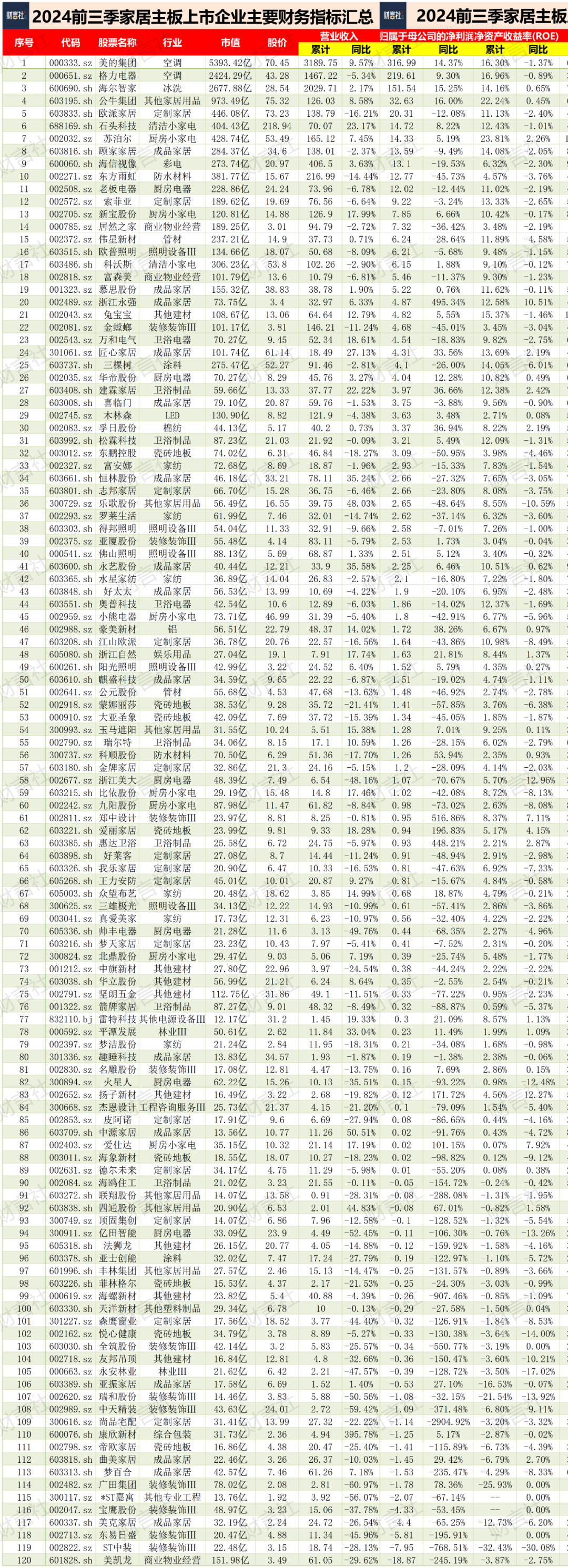 可怕的公牛，其网点超100万、其创始人为家居首富、其市值超欧派……