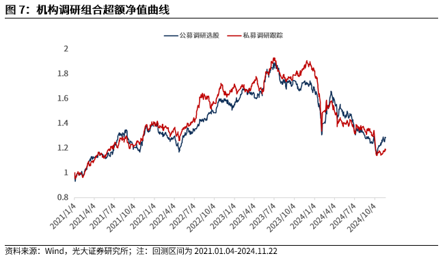 【光大金工】小市值风格占优，公募调研选股策略超额显著——量化组合跟踪周报20241123