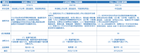 全市场首只！十个问题，让你快速了解“创业板人工智能ETF华宝”