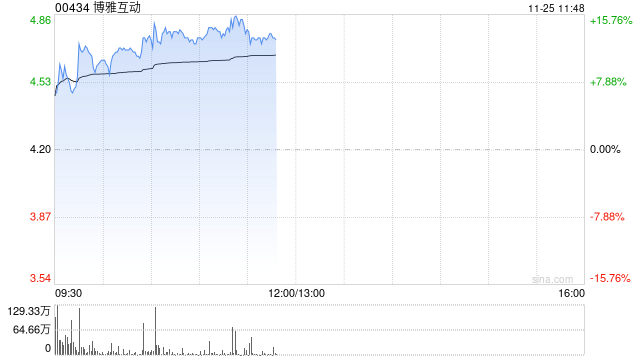 博雅互动早盘再涨逾12% 月内累计涨幅约150%