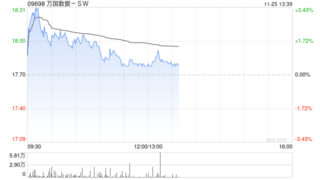 交银国际：维持万国数据-SW“买入”评级 目标价至22.88港元