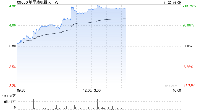 地平线机器人-W现涨逾11% 有望受益国内高阶智驾车型销量提升