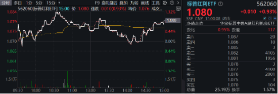 A股缩量盘整，固态电池逆市爆发，智能电动车ETF（516380）盘中上探2.5%！红利风起，坚守长期主义