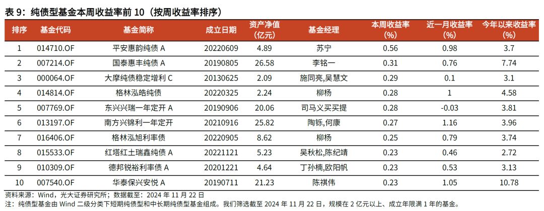 【光大金工】主要宽基ETF集体调降费率水平，TMT主题ETF获资金加仓——基金市场周报20241125