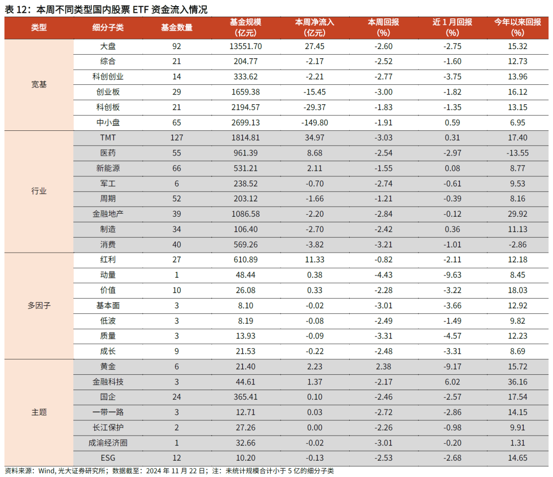 【光大金工】主要宽基ETF集体调降费率水平，TMT主题ETF获资金加仓——基金市场周报20241125