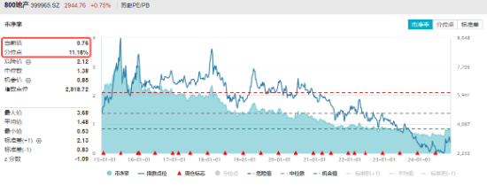 上海楼市新信号！龙头地产走高，招商蛇口领涨超3%，地产ETF（159707）逆市收涨0.74%斩获两连阳