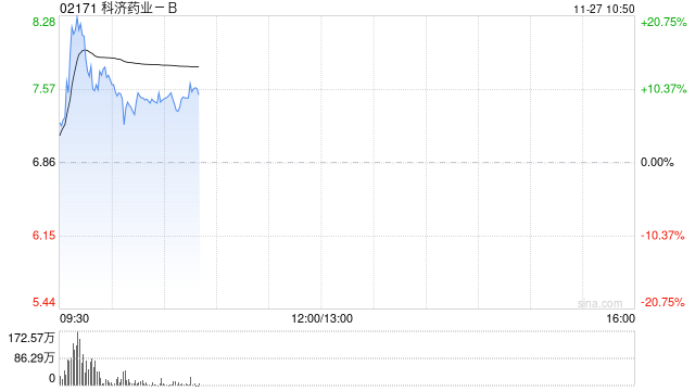 医药股早盘多数走高 科济药业-B涨逾10%诺诚健华涨逾7%