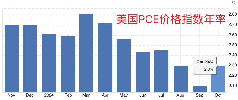 美联储首选通胀指标延续“预期内反弹” 收入走高带来消费季看点