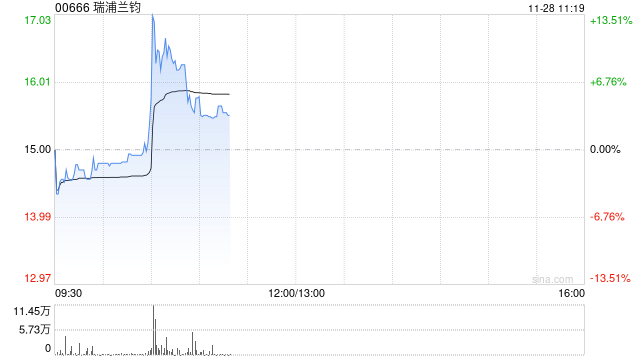 瑞浦兰钧早盘一度涨超13% 降价推动磷酸铁锂电池占比总量持续上升