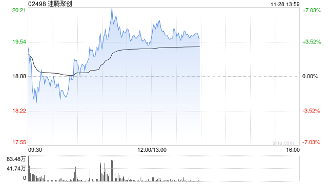 速腾聚创早盘涨超4% 公司明日将发布第三季度业绩