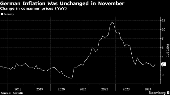 德国通胀率意外持稳 支持欧洲央行继续降息
