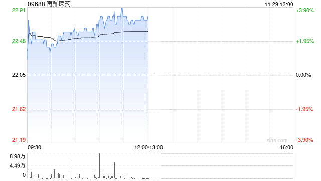 再鼎医药现涨逾4% 奥凯乐®被纳入新版国家医保药品目录