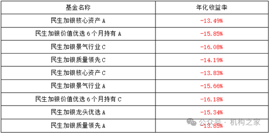 金牛奖得主翻车！民生加银王亮三年亏损超40%、管理规模缩水64%