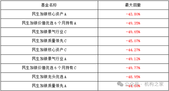 金牛奖得主翻车！民生加银王亮三年亏损超40%、管理规模缩水64%