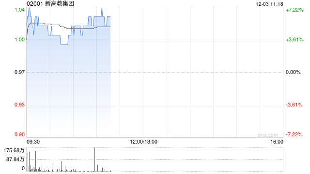 新高教集团盘中涨超7% 公司宣告以股代息形式分红