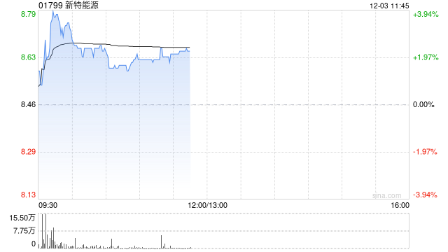 光伏股早盘多数上扬 新特能源涨逾3%信义光能涨逾2%