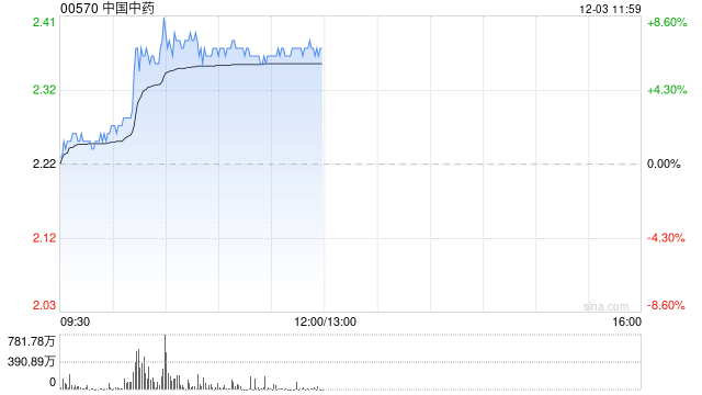 中国中药私有化失效后持续阴跌 早盘反弹逾6%