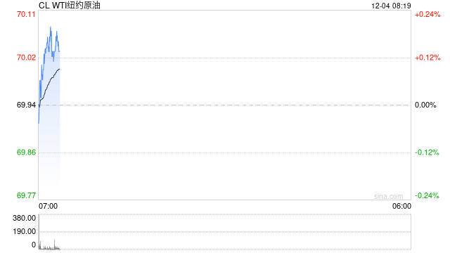 OPEC+寻求将增产推迟三个月，美国制裁伊朗，油价盘中涨3%