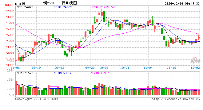 光大期货：12月4日有色金属日报