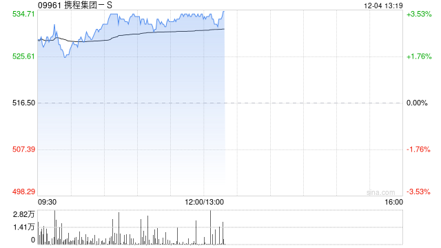 携程集团-S早盘上涨3% 机构指出高基数下收入增长稳定
